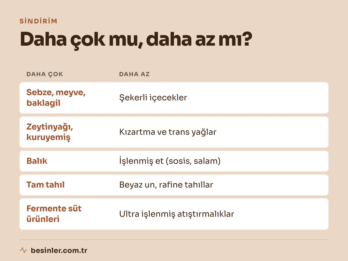 Anti-inflamatuar beslenmede artırılacak ve azaltılacak besin gruplarının karşılaştırması