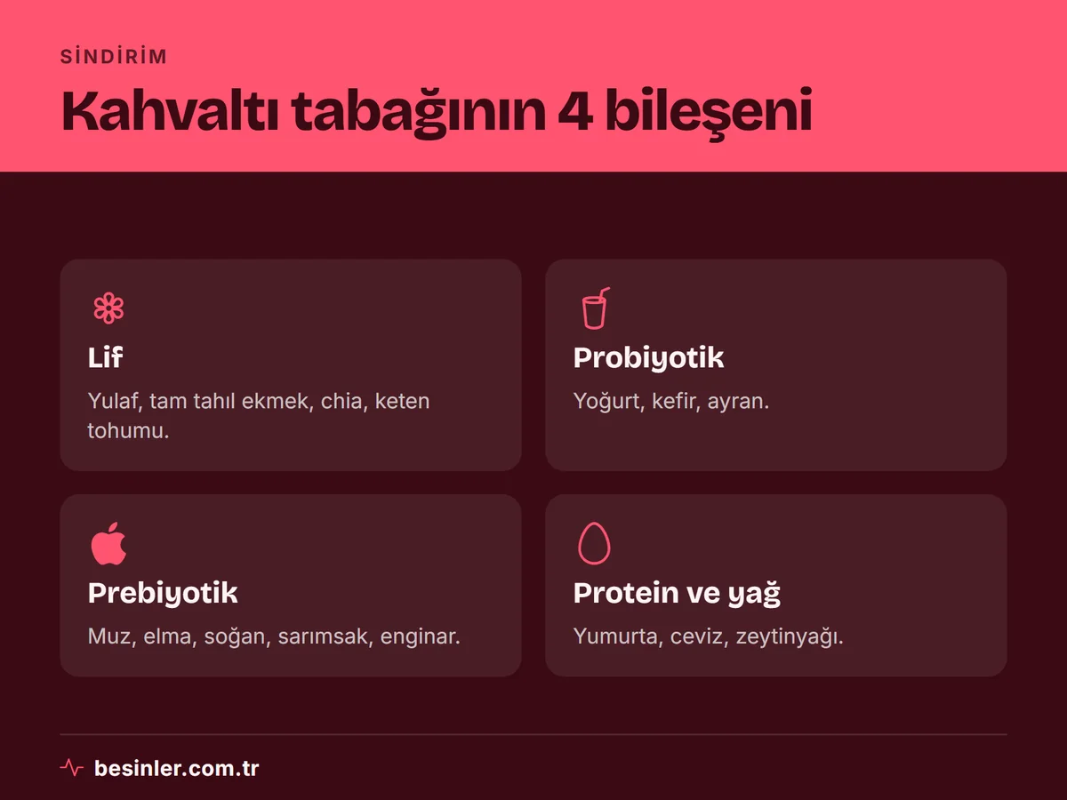 Lif, probiyotik, prebiyotik ve protein ile sağlıklı yağ içeren bağırsak dostu kahvaltı tabağı