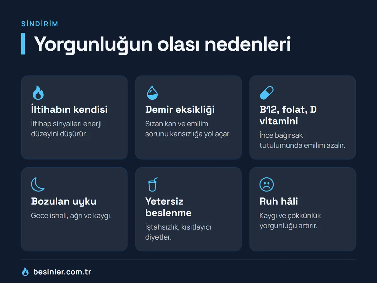 İltihap, demir eksikliği, B12-folat-D vitamini eksikliği, uyku sorunu, yetersiz beslenme ve ruh hâliyle yorgunluğun olası nedenleri