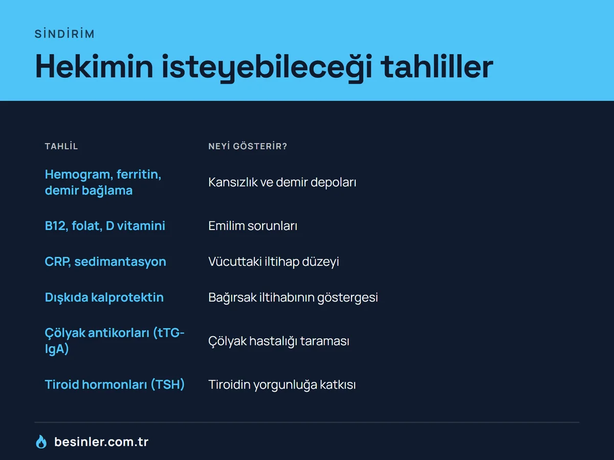 Hemogram, ferritin, B12, D vitamini, CRP, dışkı kalprotektin, çölyak antikoru ve TSH gibi yorgunlukta istenebilecek tahliller