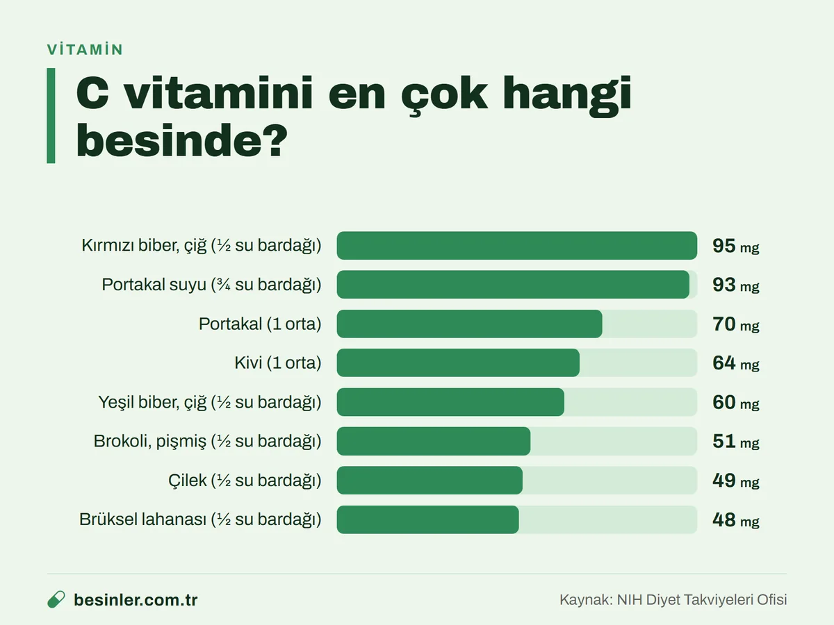 Kırmızı biber, portakal, kivi, brokoli ve çilekteki C vitamini miktarını gösteren çubuk grafik
