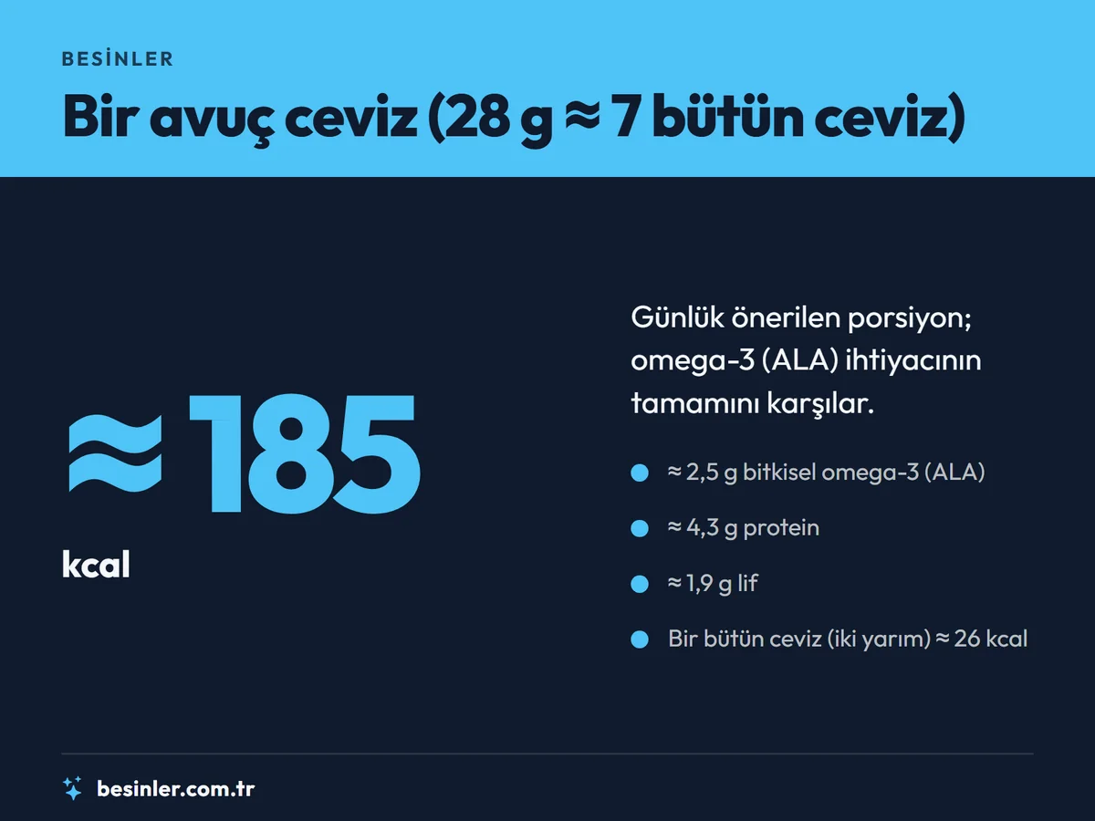 Bir avuç cevizin yaklaşık 185 kalori ve 2,5 gram omega-3 içerdiğini gösteren infografik