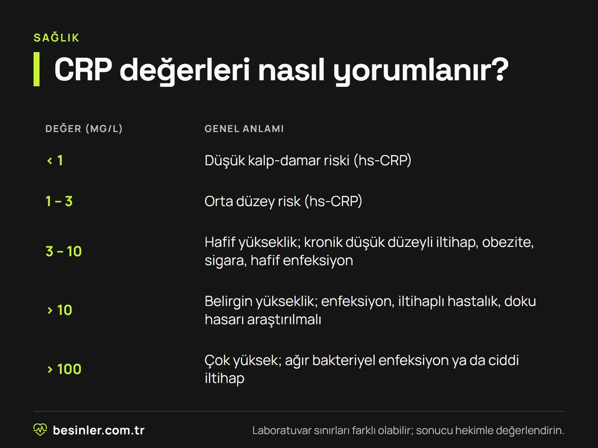 CRP değerlerinin 1 mg/L altı, 1-3, 3-10, 10 üzeri ve 100 üzeri aralıklarındaki genel yorumları