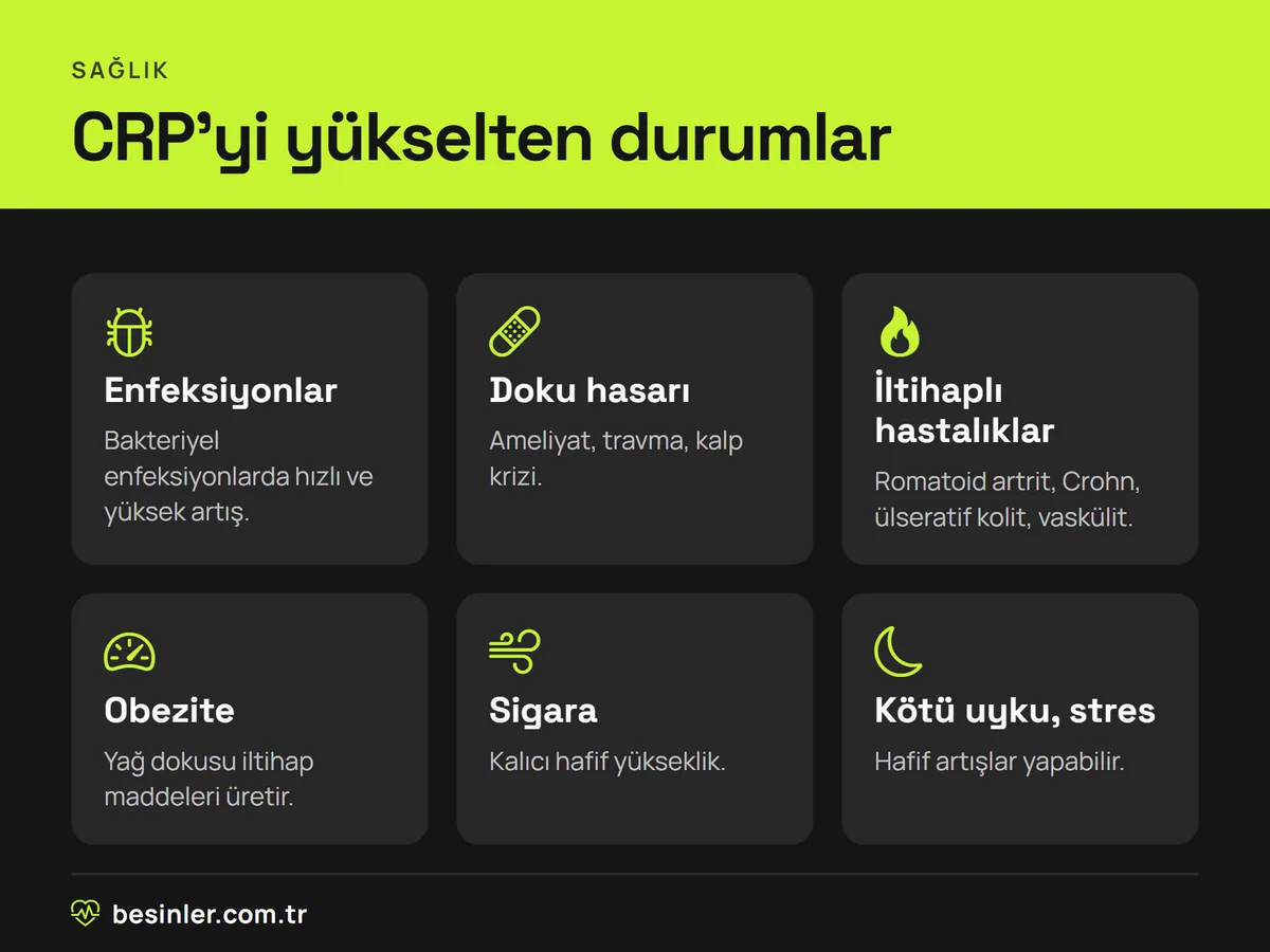 Enfeksiyon, doku hasarı, iltihaplı hastalıklar, obezite, sigara ve kötü uykunun CRP değerini yükseltmesi