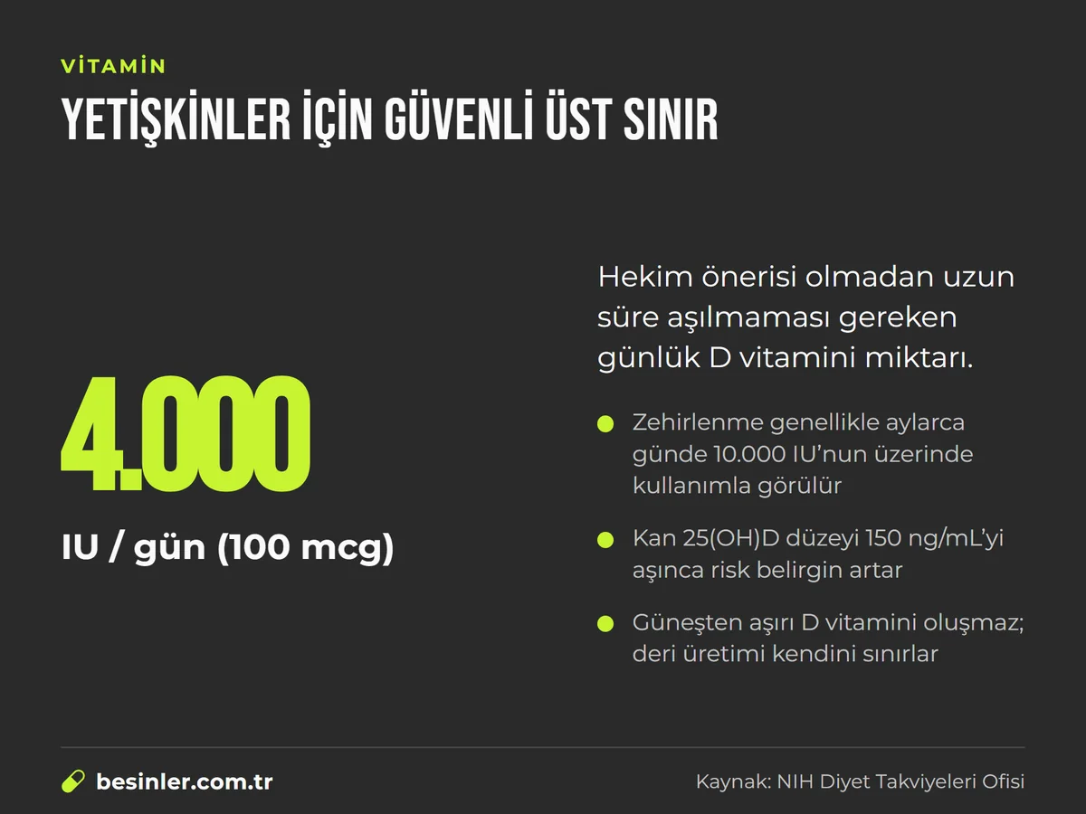 Yetişkinler için D vitamini güvenli üst sınırı olan günlük 4.000 IU’yu gösteren infografik