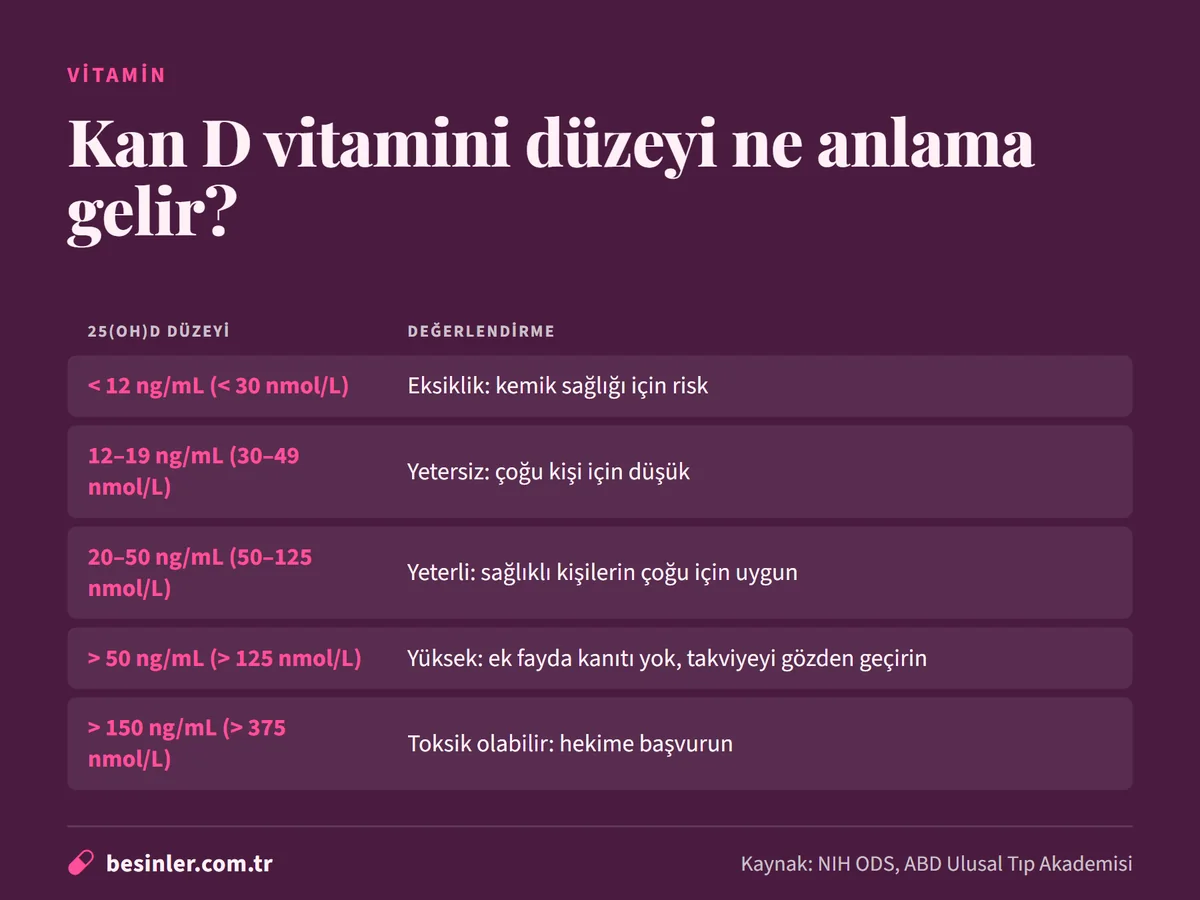 Kandaki 25-hidroksi D vitamini düzeylerinin eksik, yetersiz, yeterli ve yüksek aralıkları