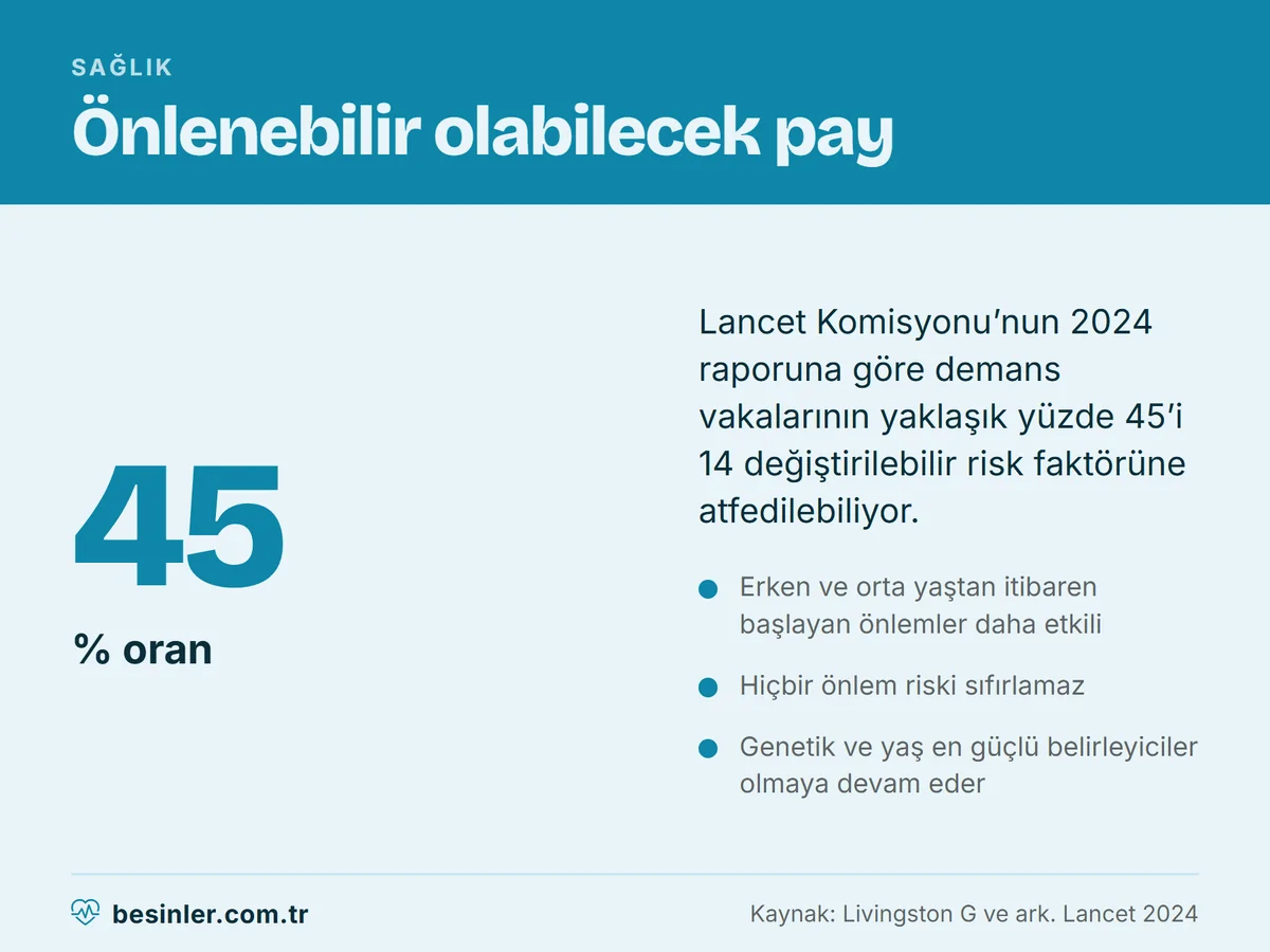Lancet Komisyonuna göre demans vakalarının yaklaşık yüzde 45inin 14 değiştirilebilir risk faktörüne bağlı olması