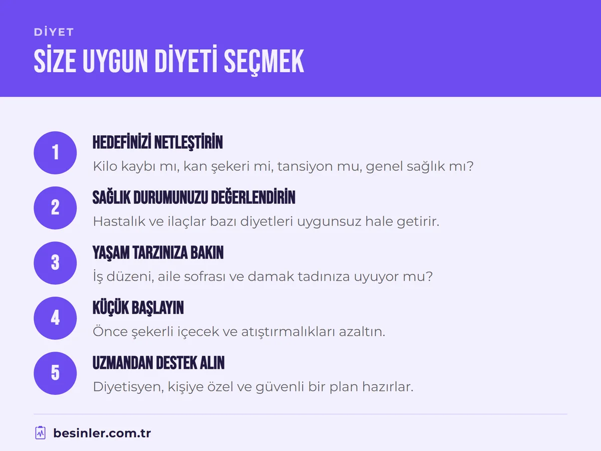 Hedef, sağlık durumu, yaşam tarzı, küçük başlama ve uzman desteğiyle diyet seçme adımları
