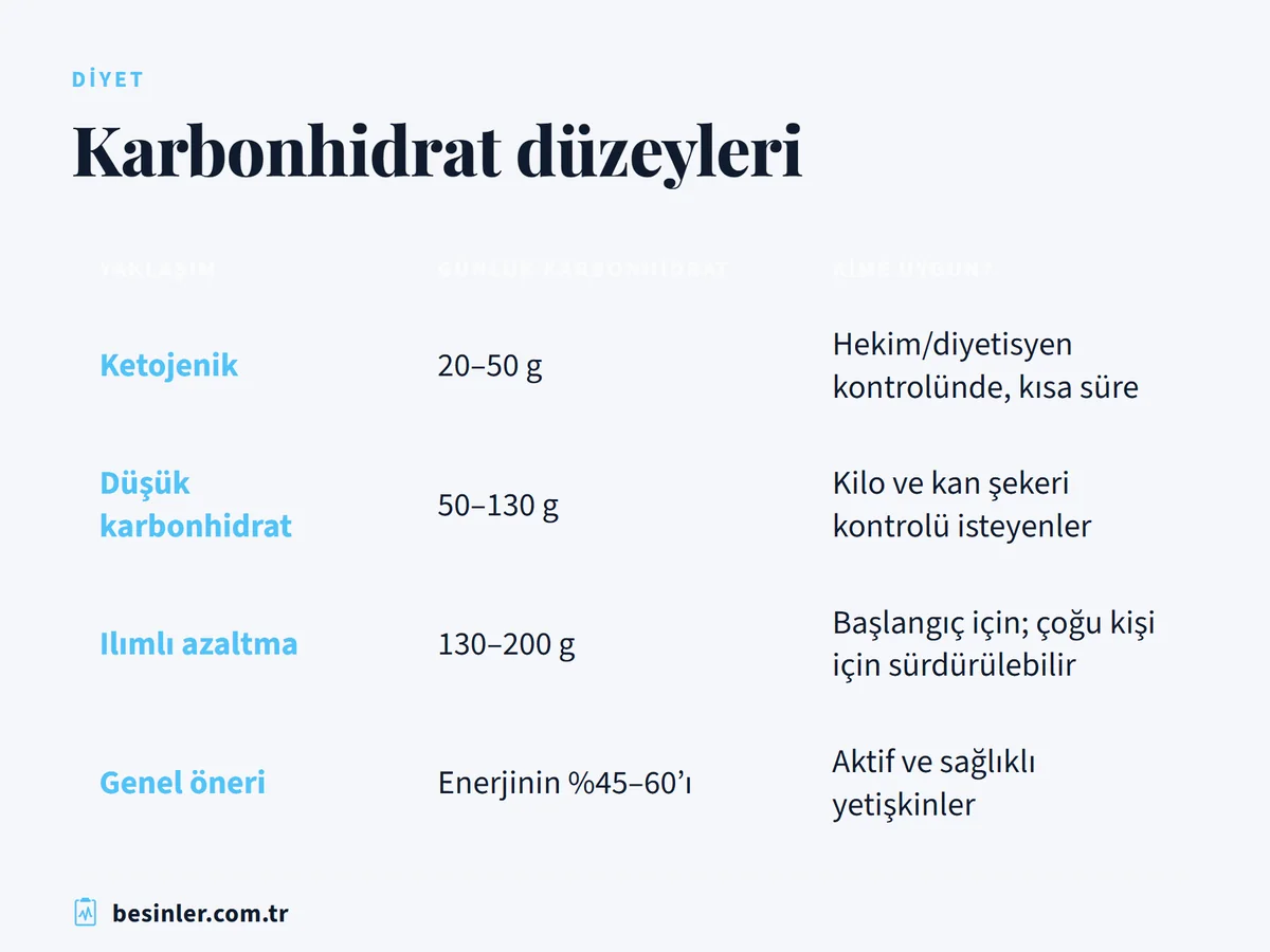 Ketojenik, düşük karbonhidrat, ılımlı azaltma ve genel öneriye göre günlük karbonhidrat miktarları