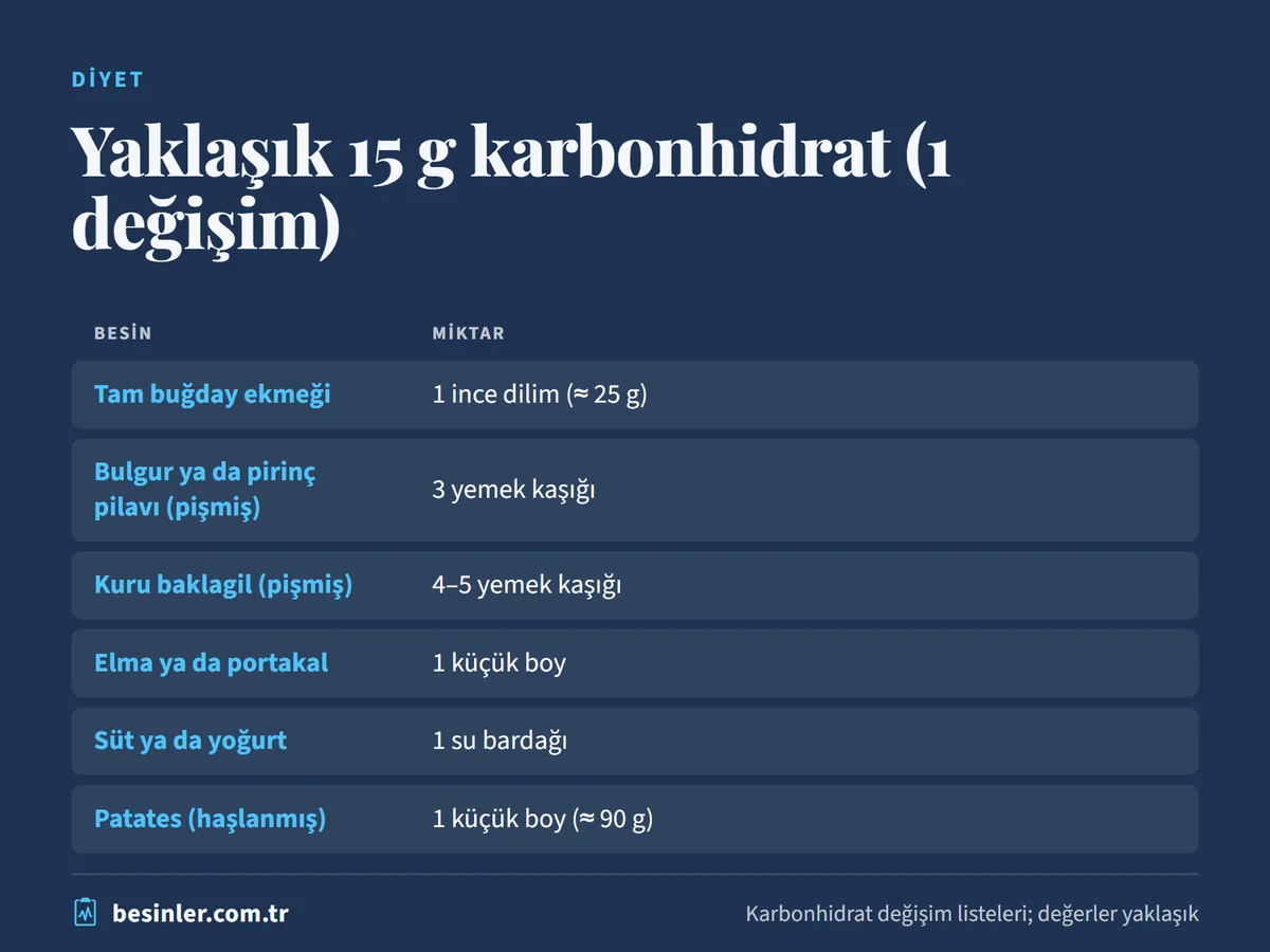 Yaklaşık 15 gram karbonhidrat içeren ekmek, pilav, baklagil, meyve, süt ve patates miktarları