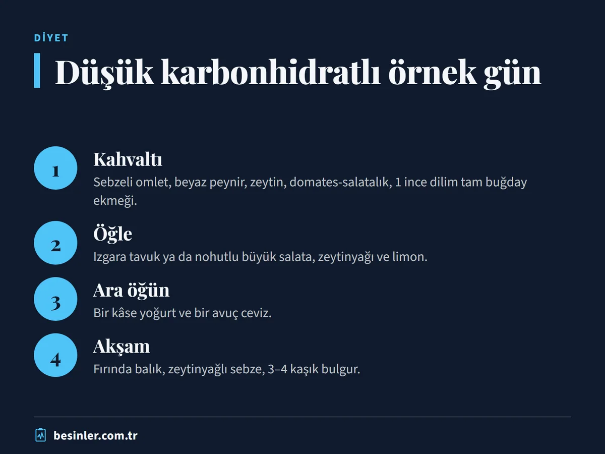 Kahvaltı, öğle, ara öğün ve akşam yemeğinden oluşan düşük karbonhidratlı örnek gün menüsü