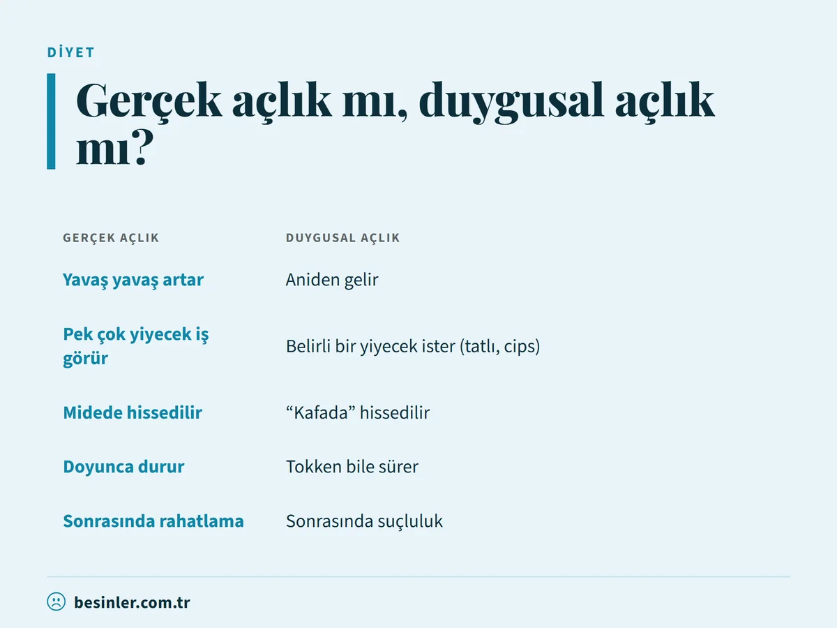 Gerçek açlık ile duygusal açlığın başlangıç, yiyecek seçimi, his, doyma ve sonrası açısından karşılaştırması