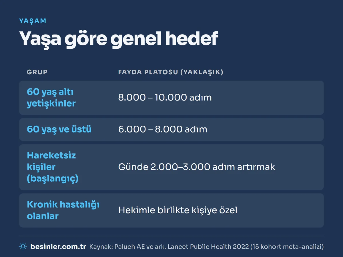 60 yaş altı ve üstü yetişkinler ile hareketsiz kişiler ve kronik hastalar için günlük adım hedefleri