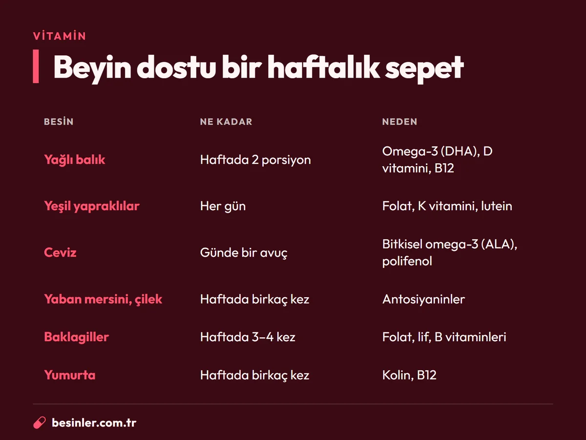 Beyin sağlığını destekleyen yağlı balık, yeşil yapraklılar, ceviz, meyveler, baklagiller ve yumurta tablosu