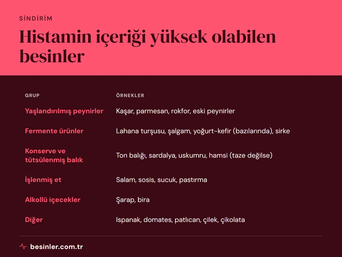 Yaşlandırılmış peynir, fermente ürünler, konserve balık, işlenmiş et, alkol ve bazı sebze-meyvelerde histamin içeriği
