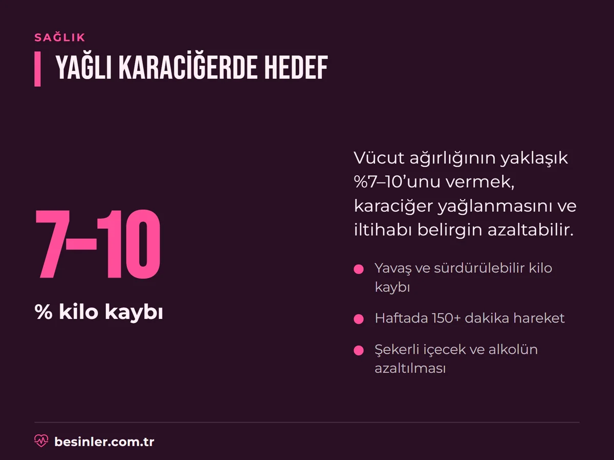 Yağlı karaciğerde vücut ağırlığının yaklaşık yüzde 7 ila 10 oranında verilmesinin karaciğer yağlanmasını azaltması