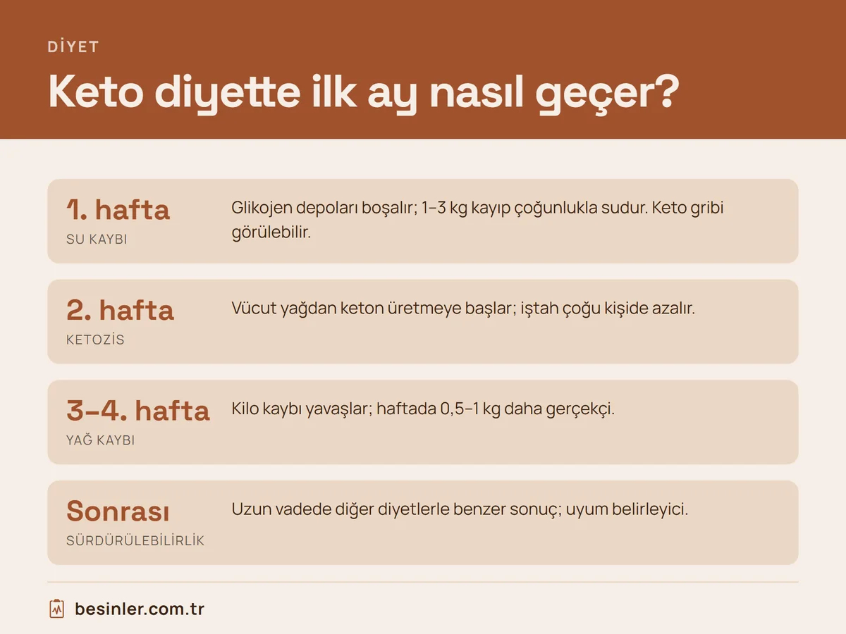 Ketojenik diyetin ilk haftasındaki su kaybından ketozise, yağ kaybına ve uzun vadeli sonuca kadar süreç