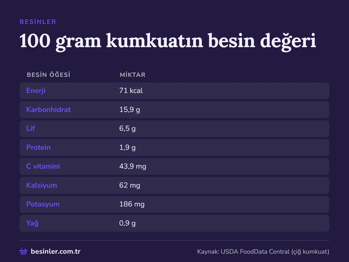 100 gram çiğ kumkuatın enerji, lif, C vitamini, kalsiyum ve potasyum değerleri