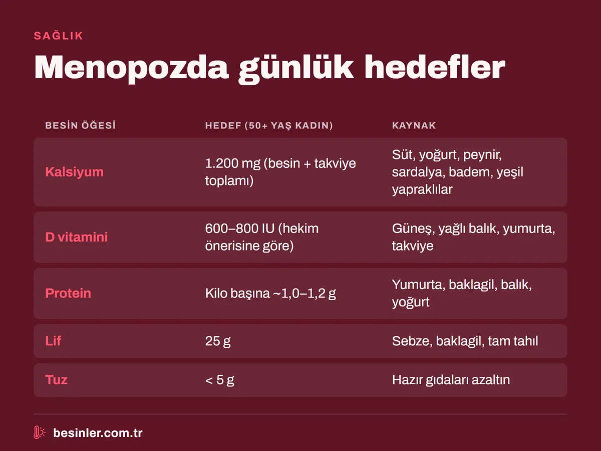 Menopozda kalsiyum, D vitamini, protein, lif ve tuz için günlük hedefler ve besin kaynakları