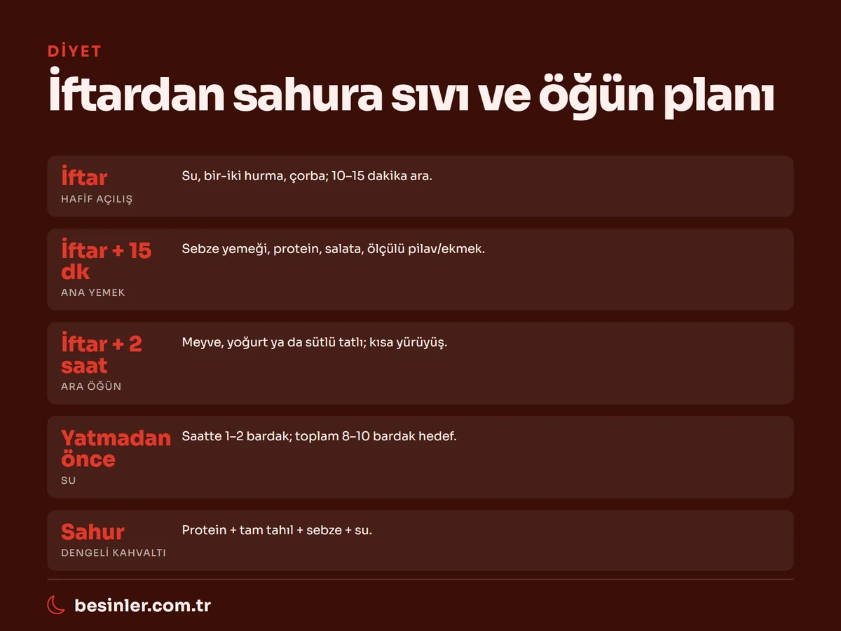 İftar açılışı, ana yemek, ara öğün, su ve sahur zamanlamasını gösteren ramazan planı
