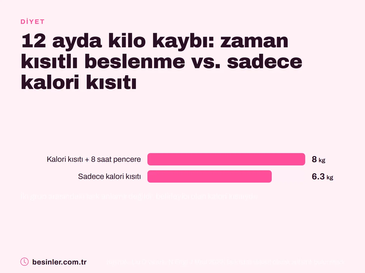 Zaman kısıtlı beslenme ile yalnızca kalori kısıtının 12 aylık kilo kaybı karşılaştırması ve farkın anlamlı olmaması