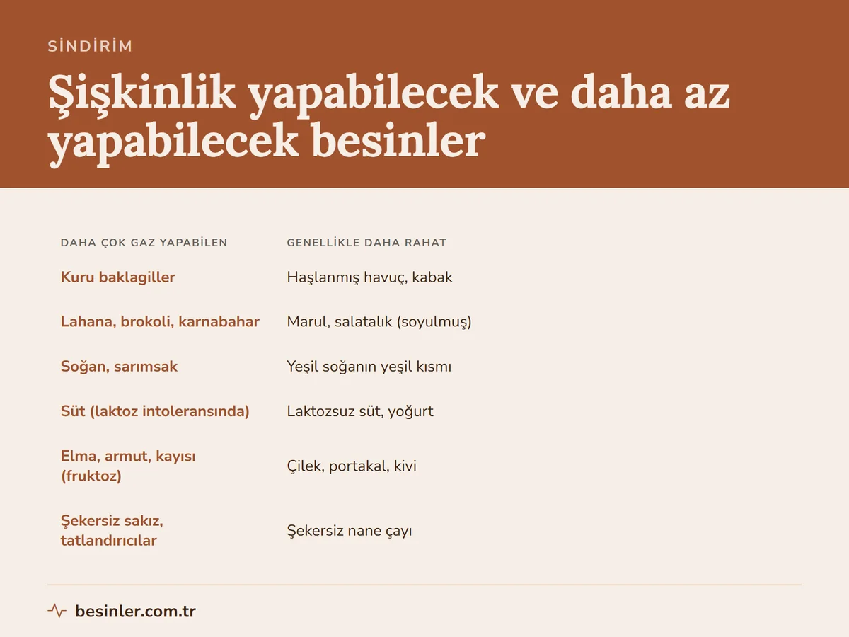 Baklagil, lahana, soğan gibi gaz yapabilen besinler ile haşlanmış havuç, marul ve çilek gibi daha rahat besinler