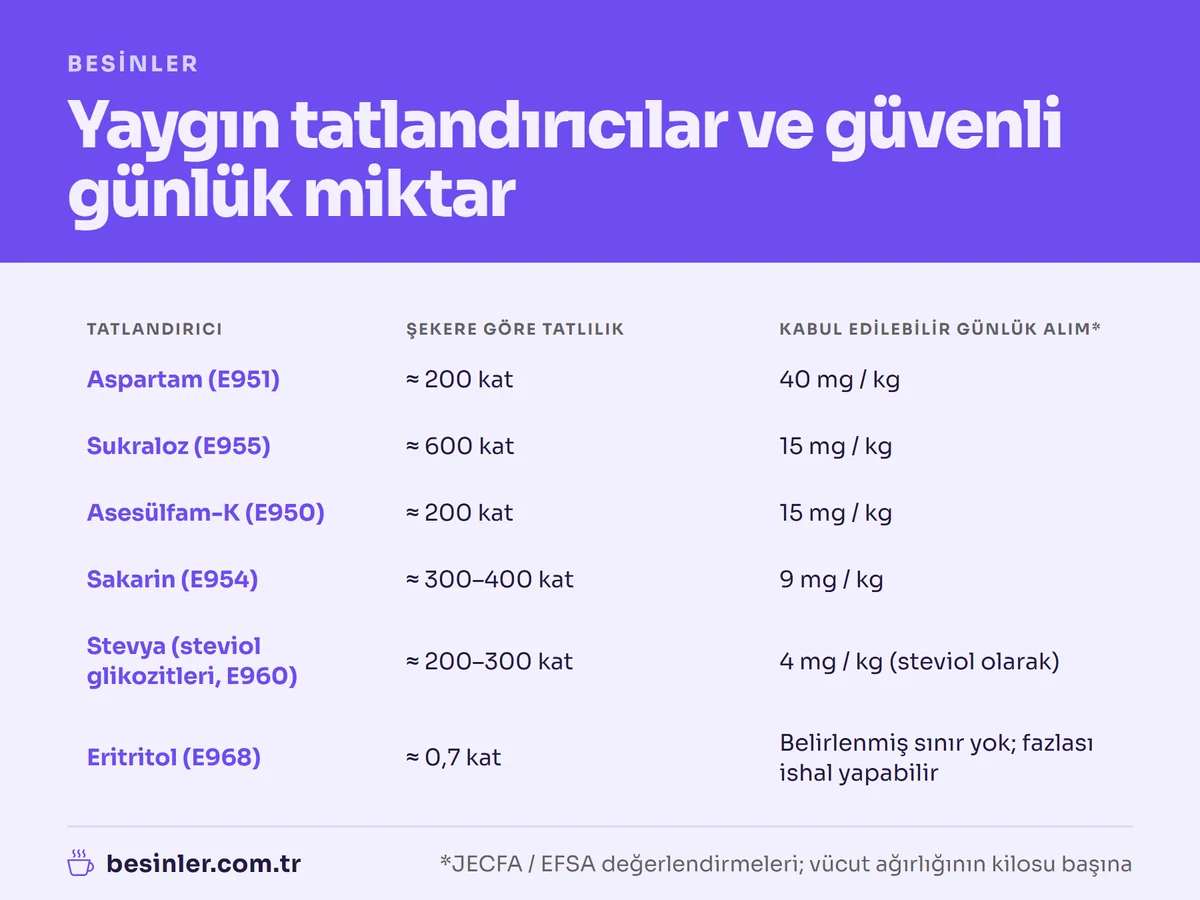 Aspartam, sukraloz, asesülfam-K, sakarin, stevya ve eritritolün tatlılık derecesi ve kabul edilebilir günlük alım değerleri