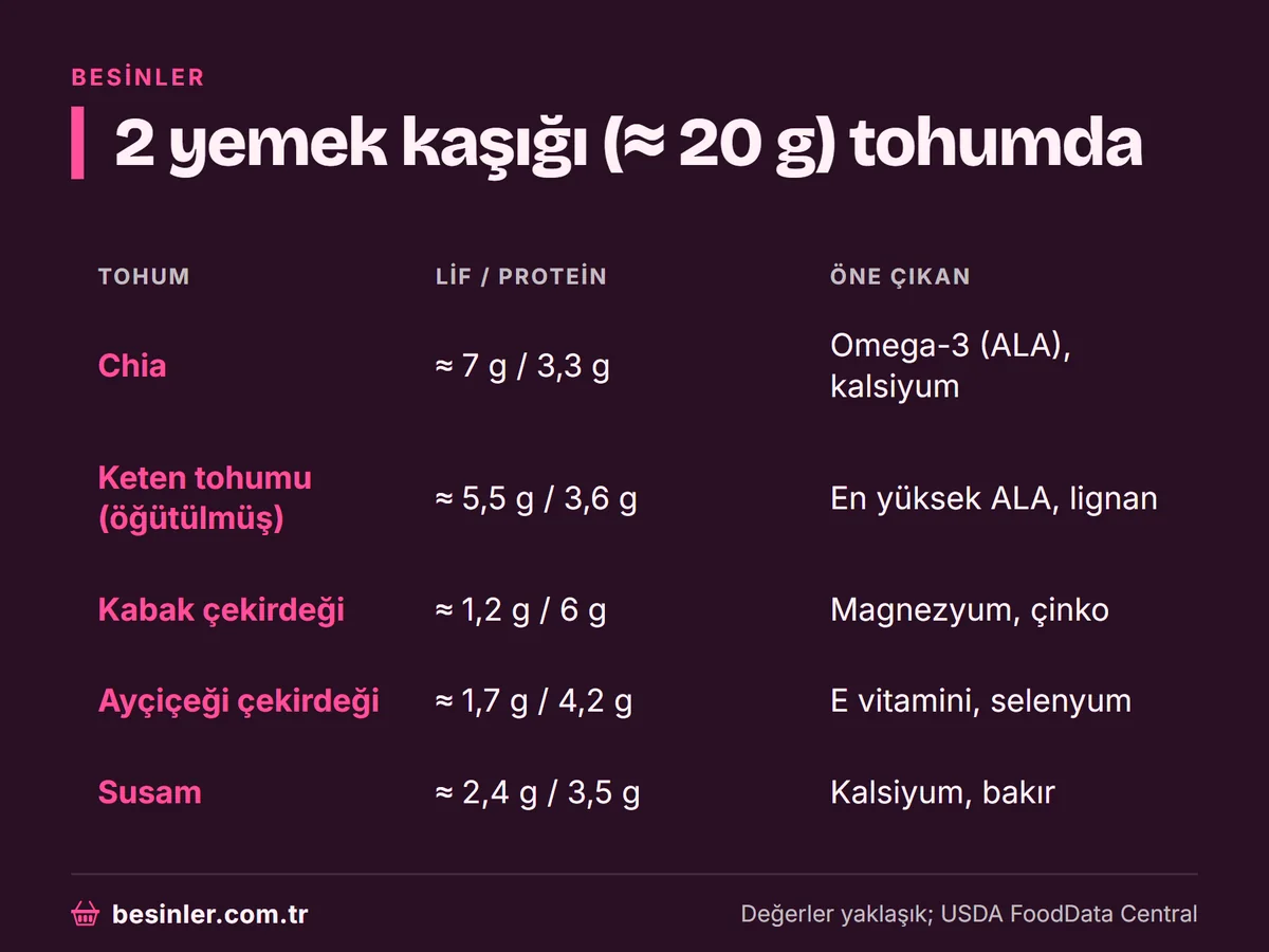 Chia, keten tohumu, kabak çekirdeği, ayçiçeği çekirdeği ve susamın lif, protein ve öne çıkan besin öğeleri karşılaştırması