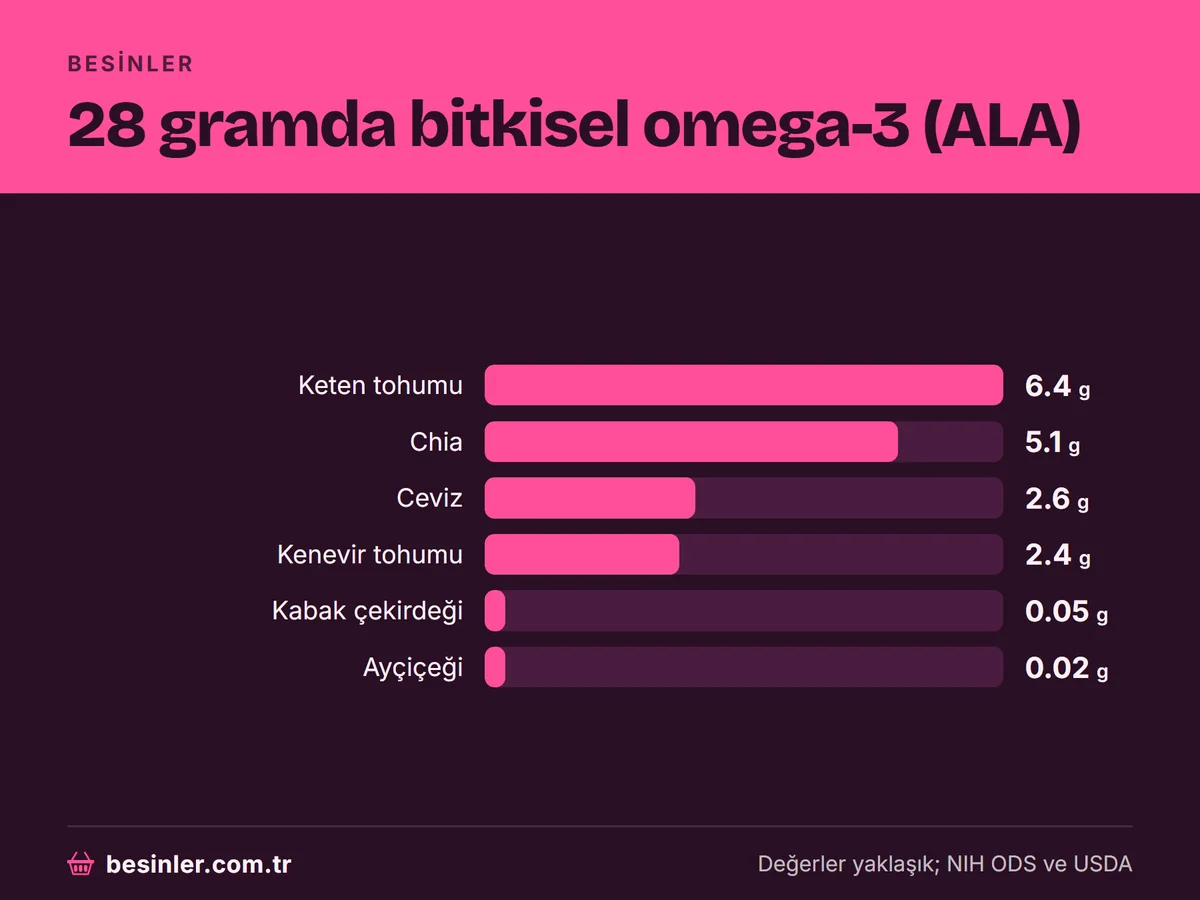 Keten tohumu, chia, ceviz, kenevir tohumu, kabak ve ayçiçeği çekirdeğinin omega-3 içeriği