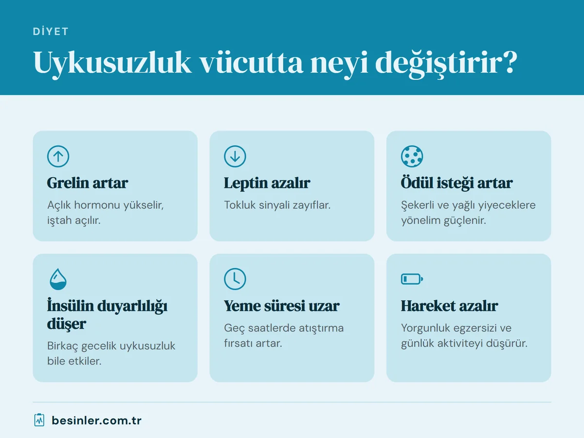 Uykusuzluğun grelin, leptin, yeme isteği, insülin duyarlılığı, yeme süresi ve hareket üzerindeki etkileri