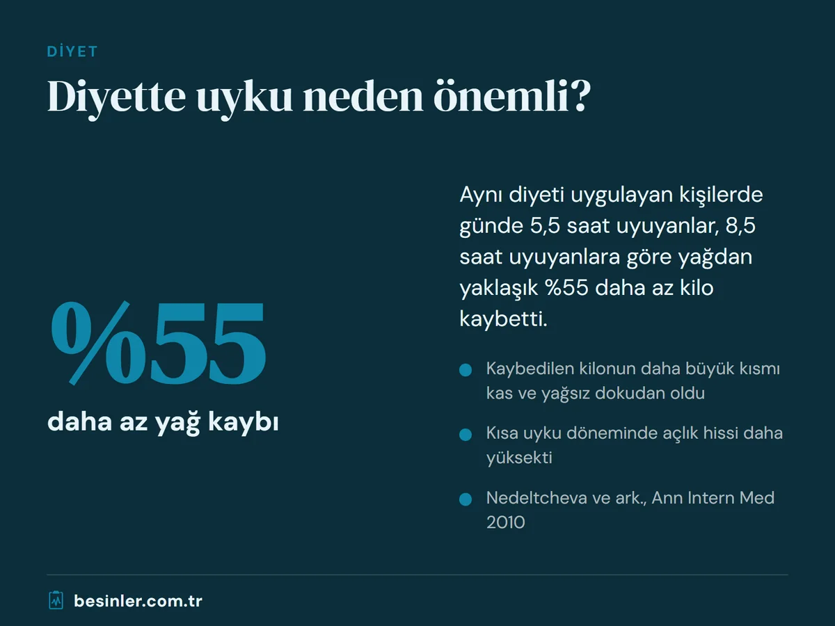 Az uyuyan diyet yapanlarda yağ kaybının yaklaşık yüzde 55 daha az olduğunu gösteren çalışma sonucu