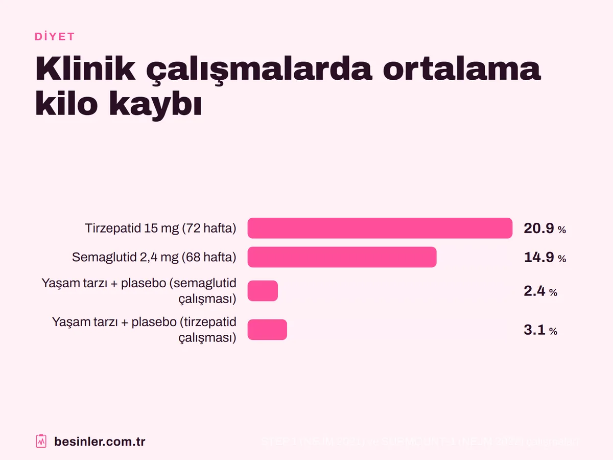 Tirzepatid ve semaglutid ile plasebo gruplarında klinik çalışmalardaki ortalama kilo kaybı yüzdeleri